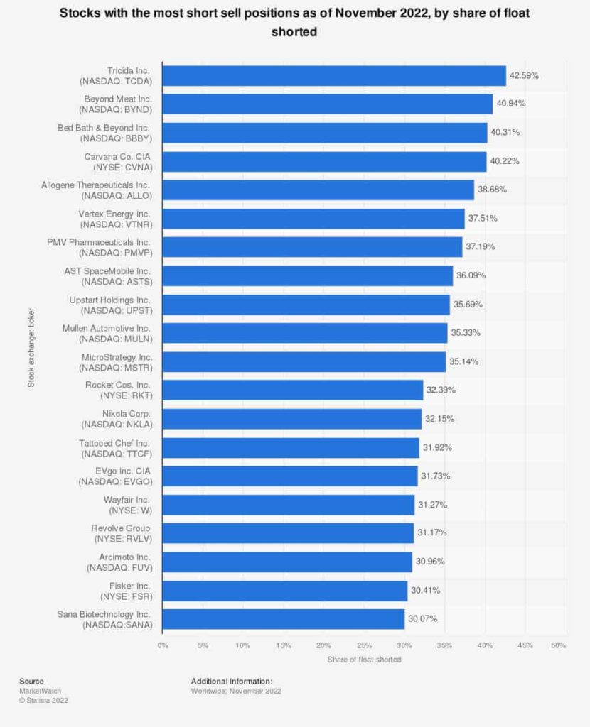statistic id1201001 most heavily shorted stocks worldwide 2022 830x1024 1 - 10 najbardziej „szortowanych” spółek w listopadzie