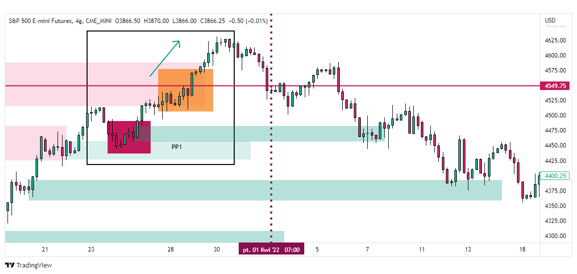 us500 wykres tradingview