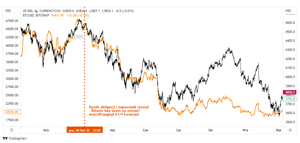 us500 bitcoin wykres tradingview