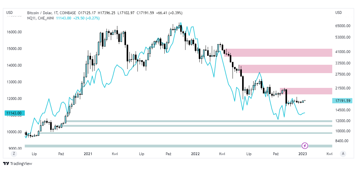 bitcoin nasdaq wykres tradingview
