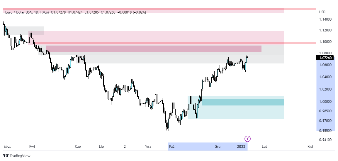 eurusd