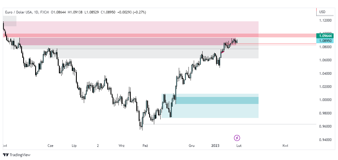 eurusd wykres tradingview