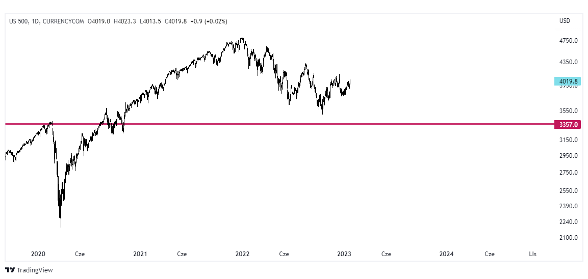 indeks sp500 tradingview wykres