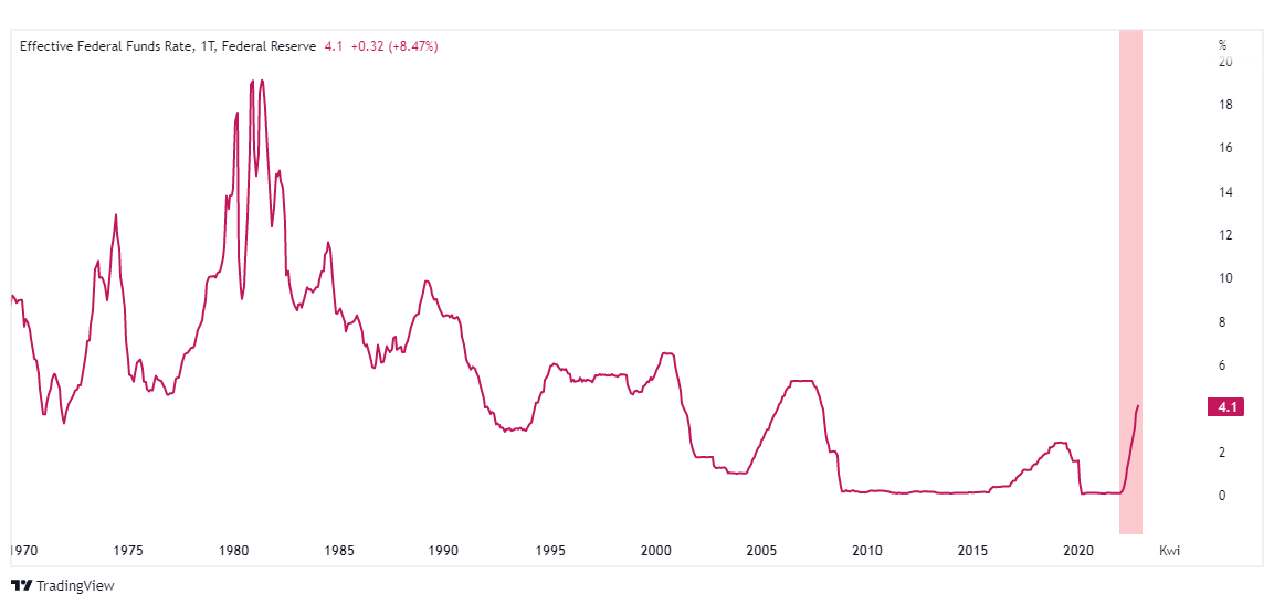 fed stopy procentowe wykres tradingview
