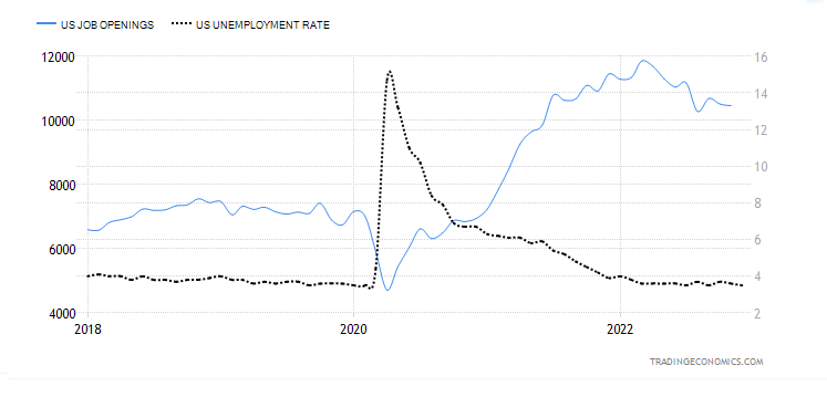 stopa bezrobocia usa tradingeconomics wykres