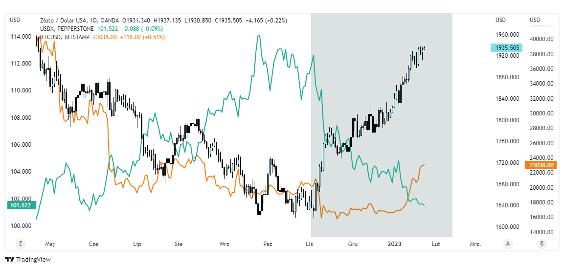 zloto bitcoin dolar wykres tradingview