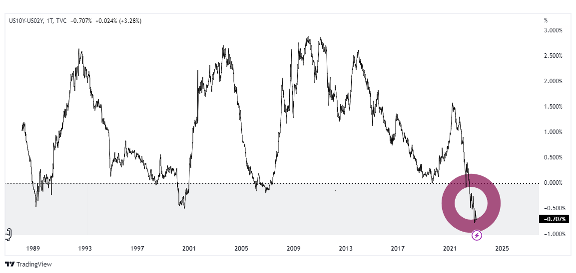 recesja w usa krzywa rentownosci obligacji wykres tradingview