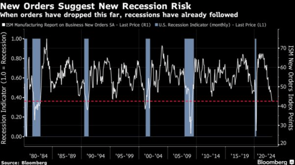 ism index bloomberg wykres