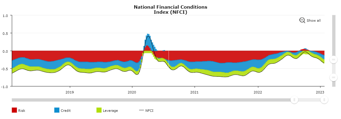 wykres chicago fed nfci