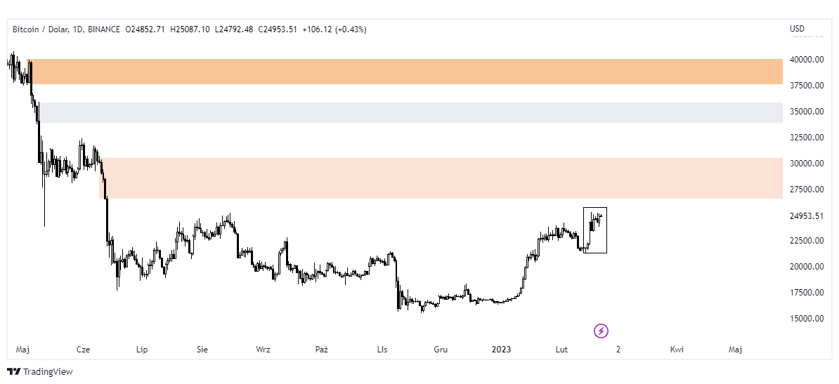wykres bitcoin tradingview