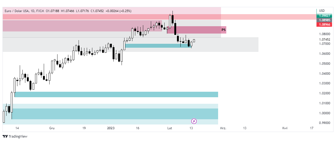 eurusd wykres tradingview forex