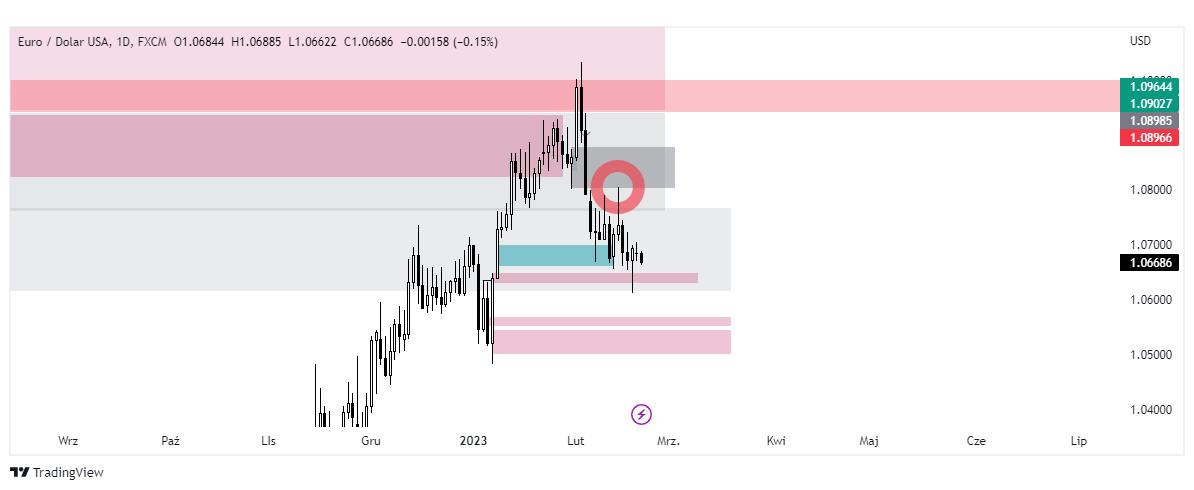 eurusd wykres tradingview euro dolar