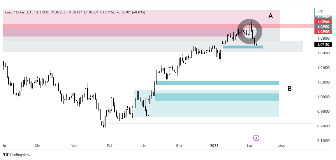 eurusd forex wykres tradingview