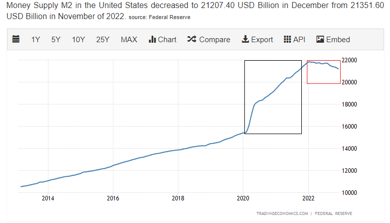 m2 money supply usa