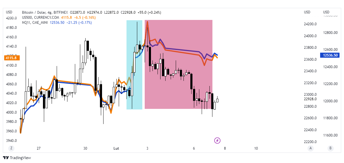 btc nasdaq sp500 wykres tradingview