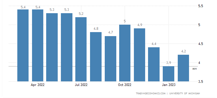 Consumer Sentiment Survey wykres