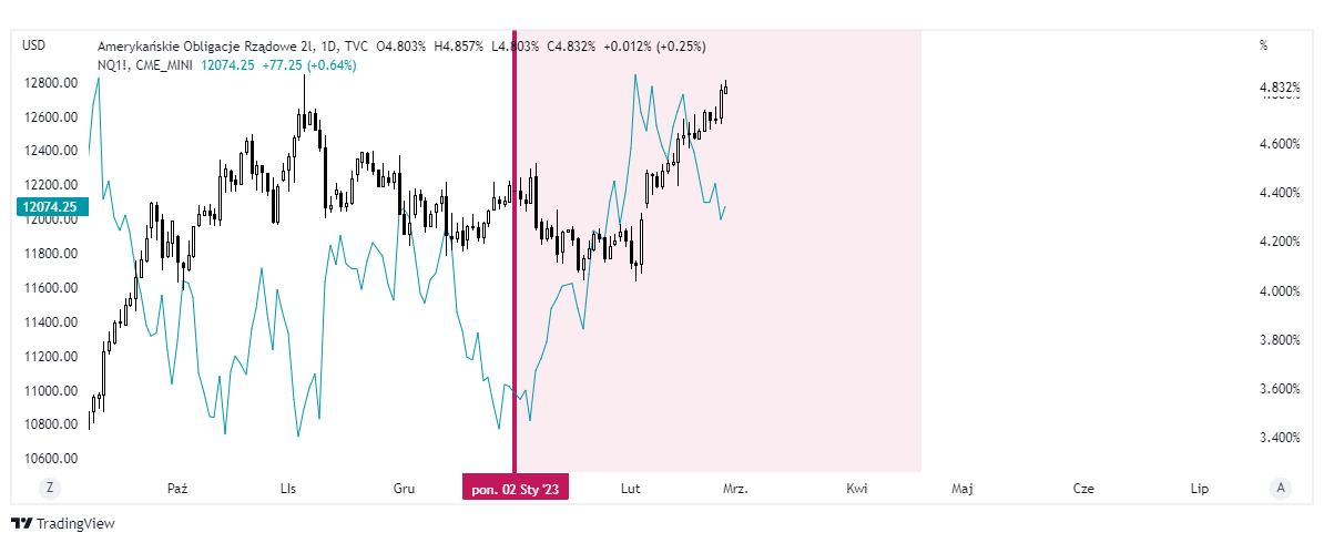 wykres tradingview nasdaq obligacje skarbowe usa