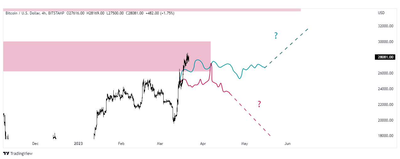 bitcoin wykres tradingview