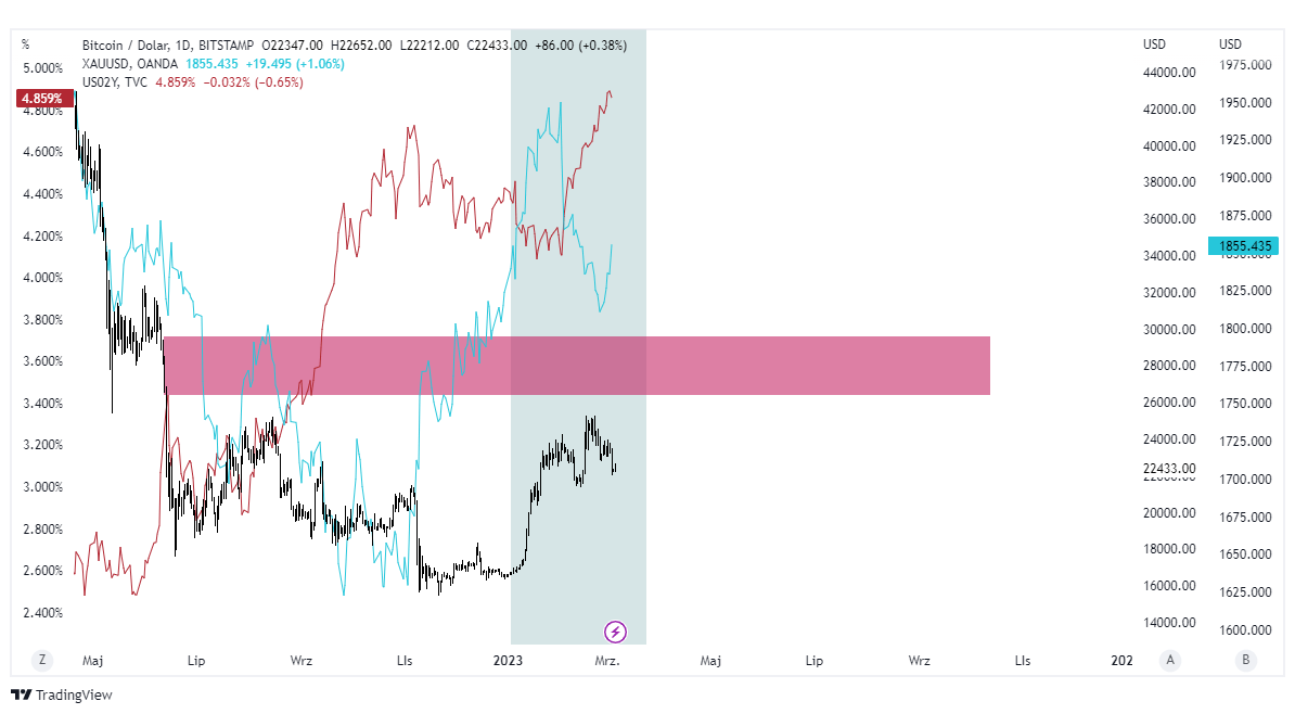 zloto bitcoin obligacje usa wykres tradingview