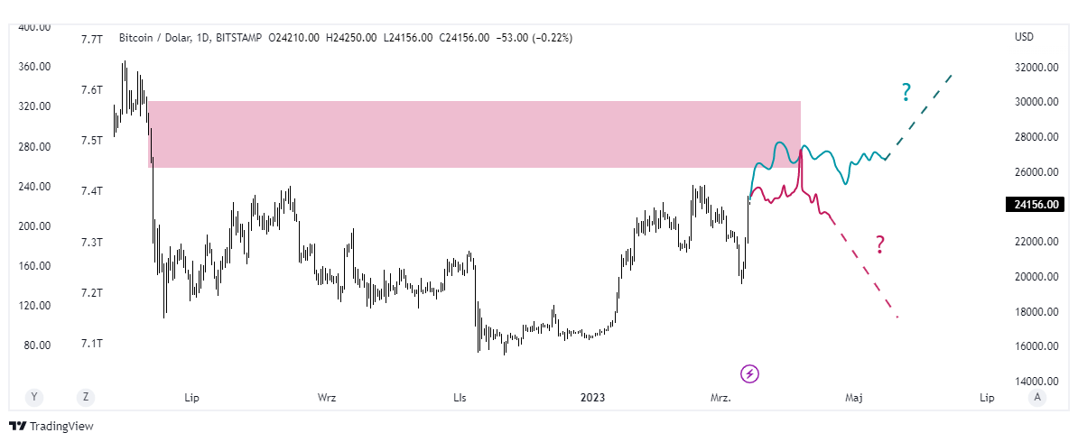 btcusd TA - Upadek SVB i Signature: czy pociągnie za sobą rynek krypto? MakroPrzegląd #2/4 Marzec