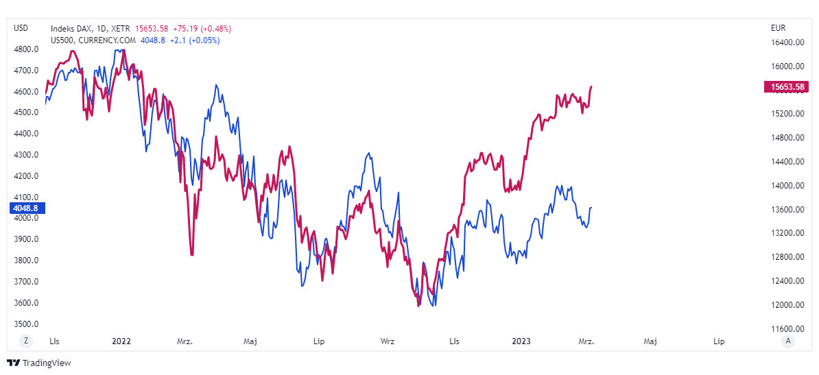 dax us500 wykres tradingview