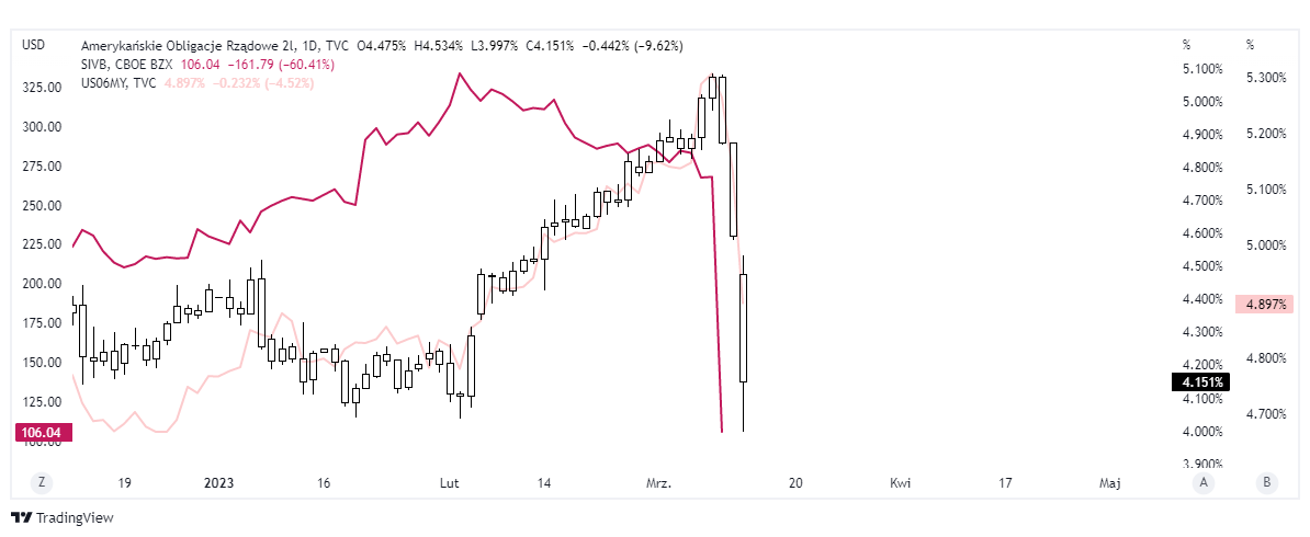 svb obligacje usa yield tradingview wykres