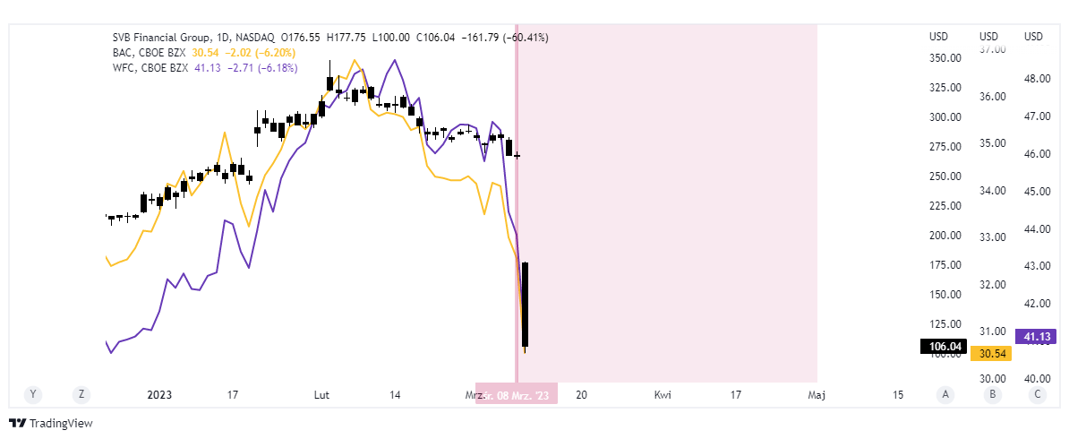svb wells fargo bank of america wykres tradingview