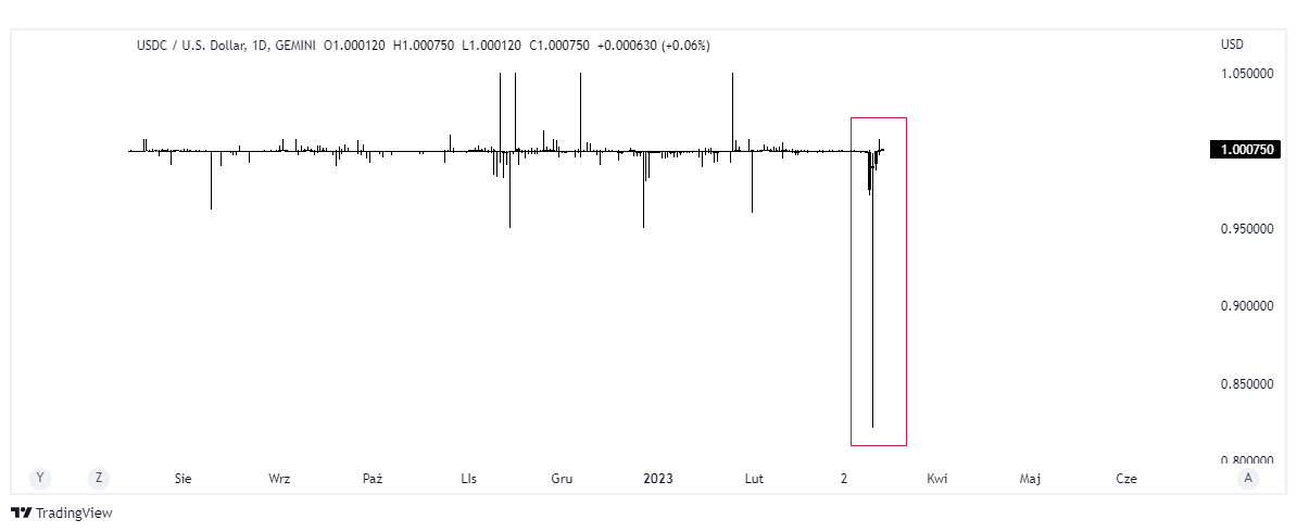 usdc circle wykres tradingview stablecoin