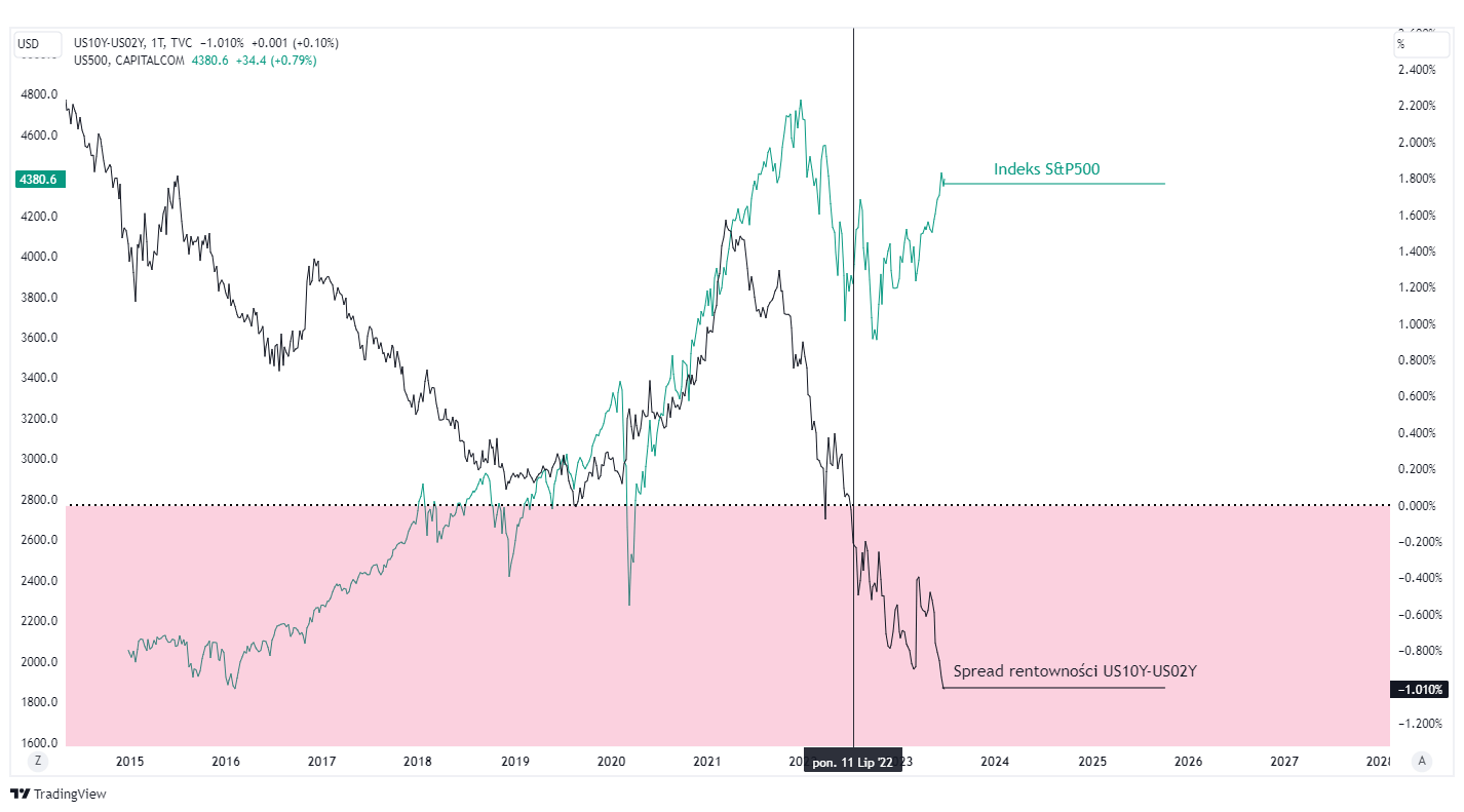 krzywa rentownosci obligacji usa wykres indeks sp500