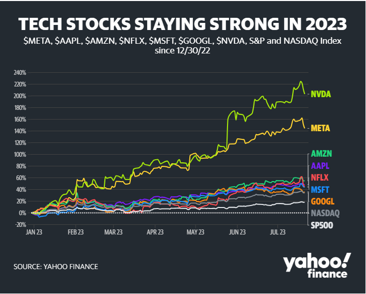 ai spolki technologiczne nasdaq wykres