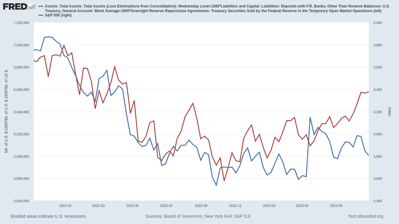 wykres indeks sp500 plynnosc fed