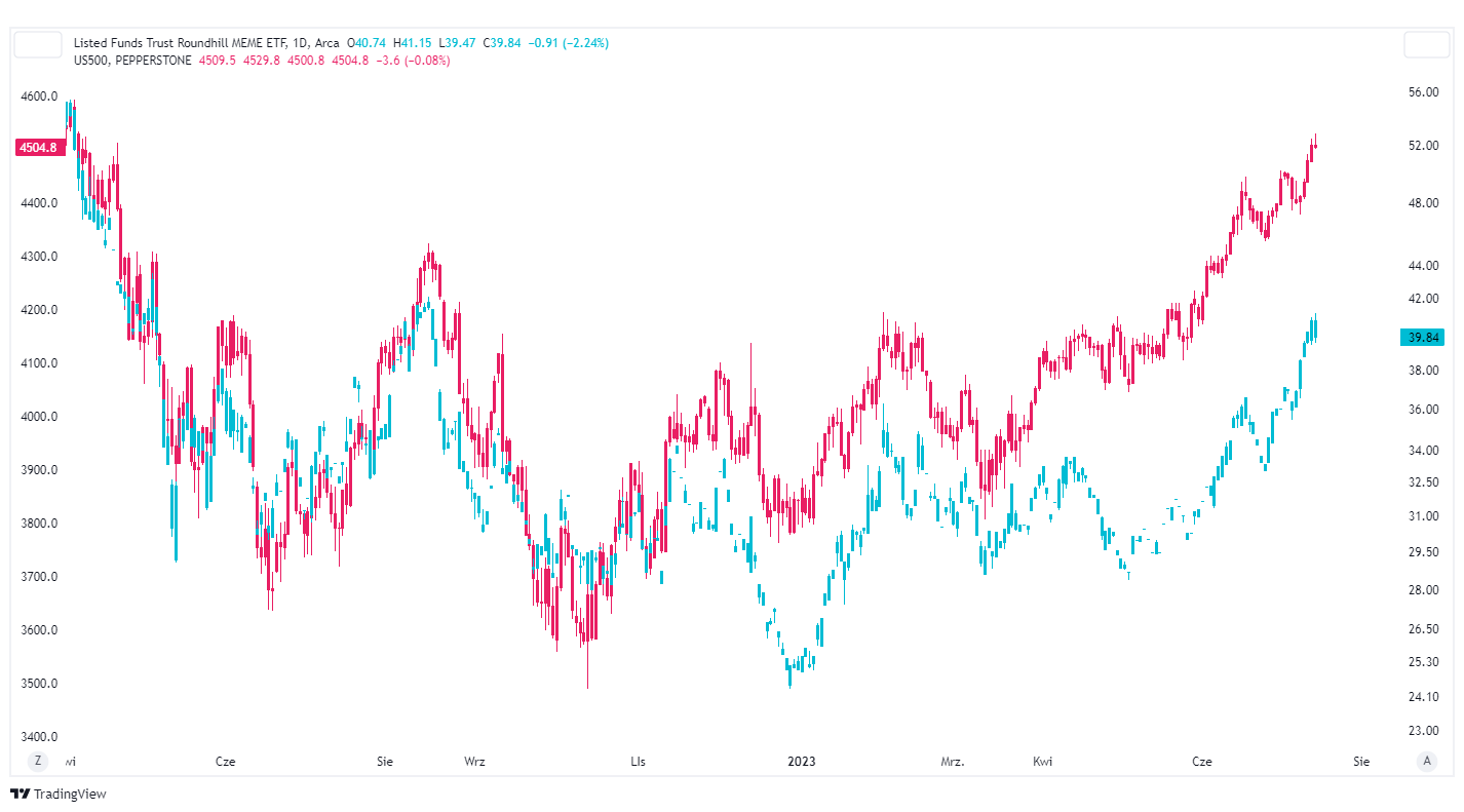 meme stocks sp500 wykres tradingview