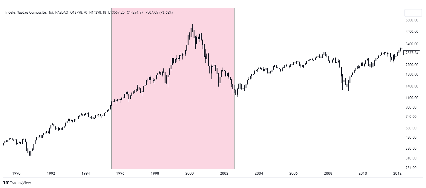 nasdaq dot com wykres
