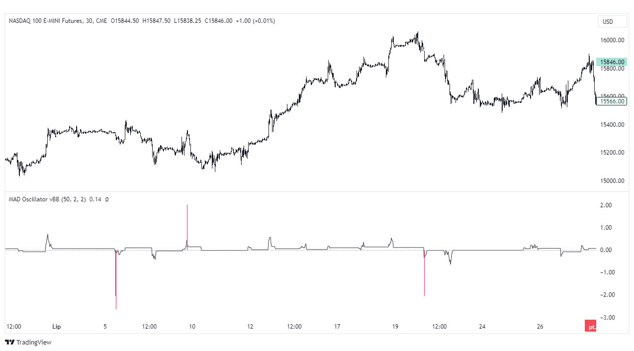 nasdaq wykres tradingview