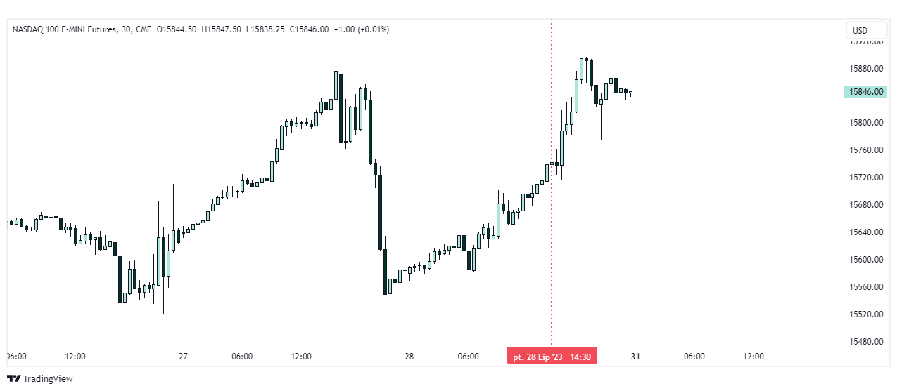 Nasdaq wykres tradingview