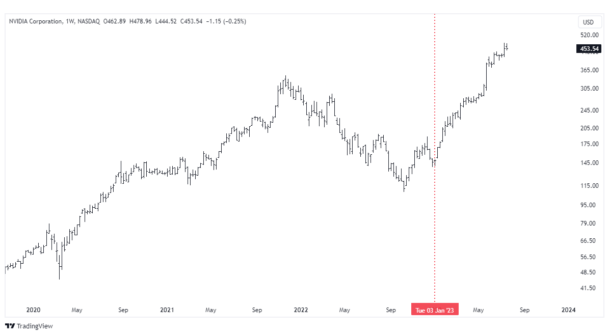 Nvidia akcje wykres tradingview