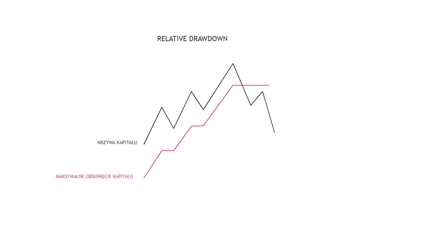 Relative Drawdon - To nie jest porada inwestycyjna: czy prop trading to scam?