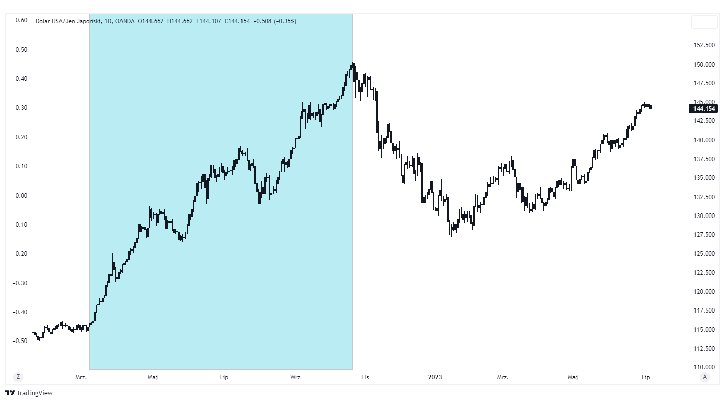 usdjpy wykres tradingview