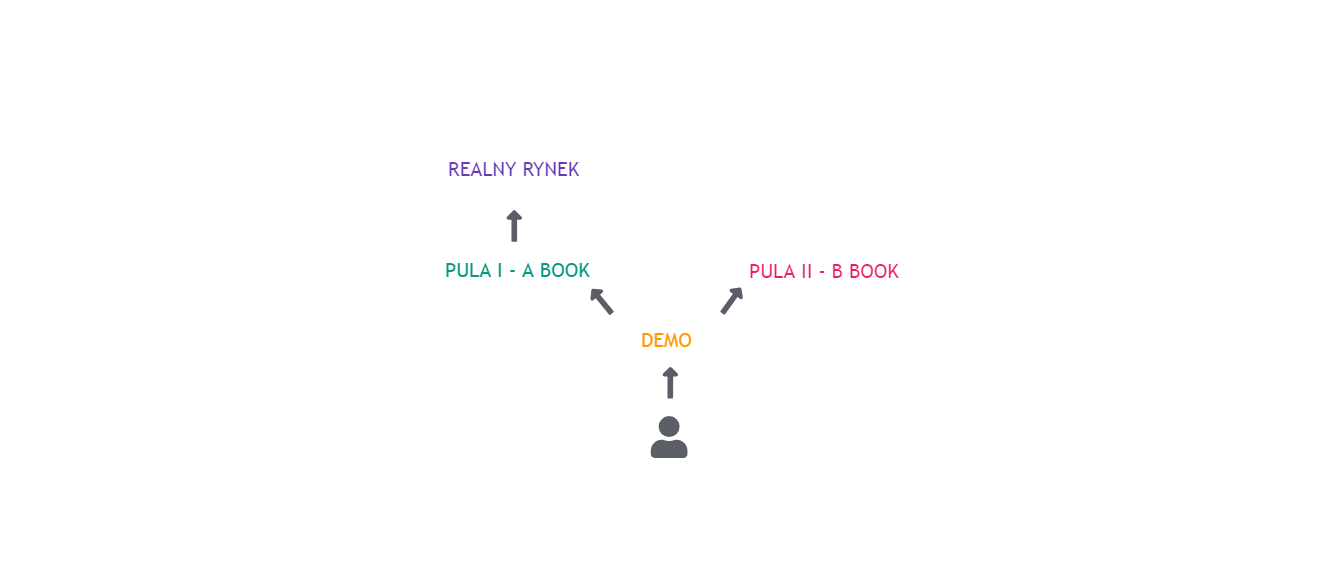 market maker a book b book prop trading