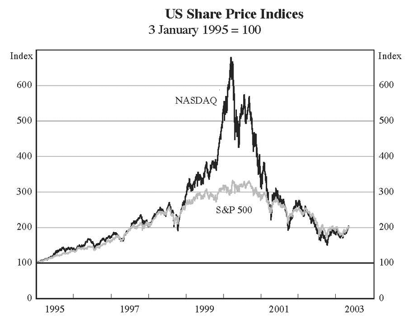 dot com banka nasdaq