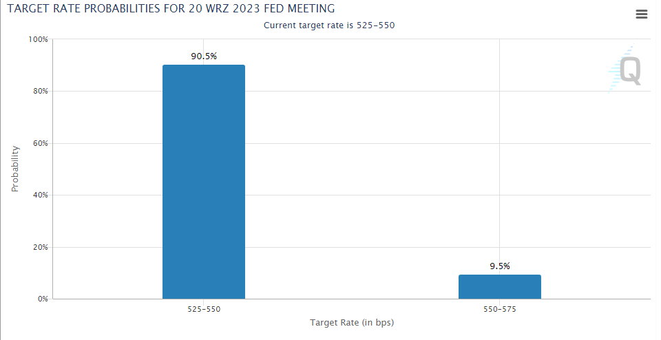 FedWatch CME