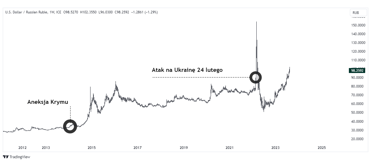 usdrub rubel rosyjski dolar wykres tradingview