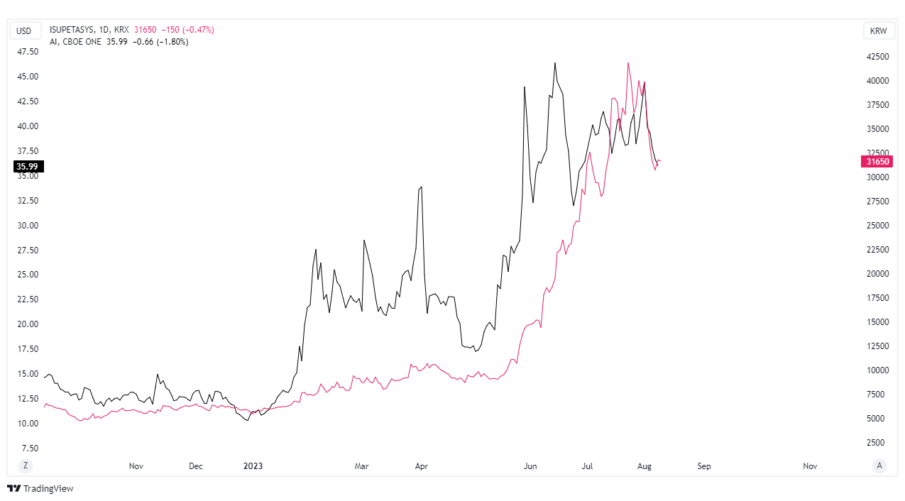 wykres c3 ai tradingview isu petasys