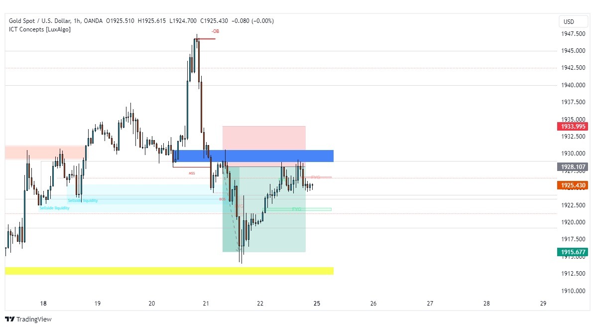 inner circle trader wykres tradingview