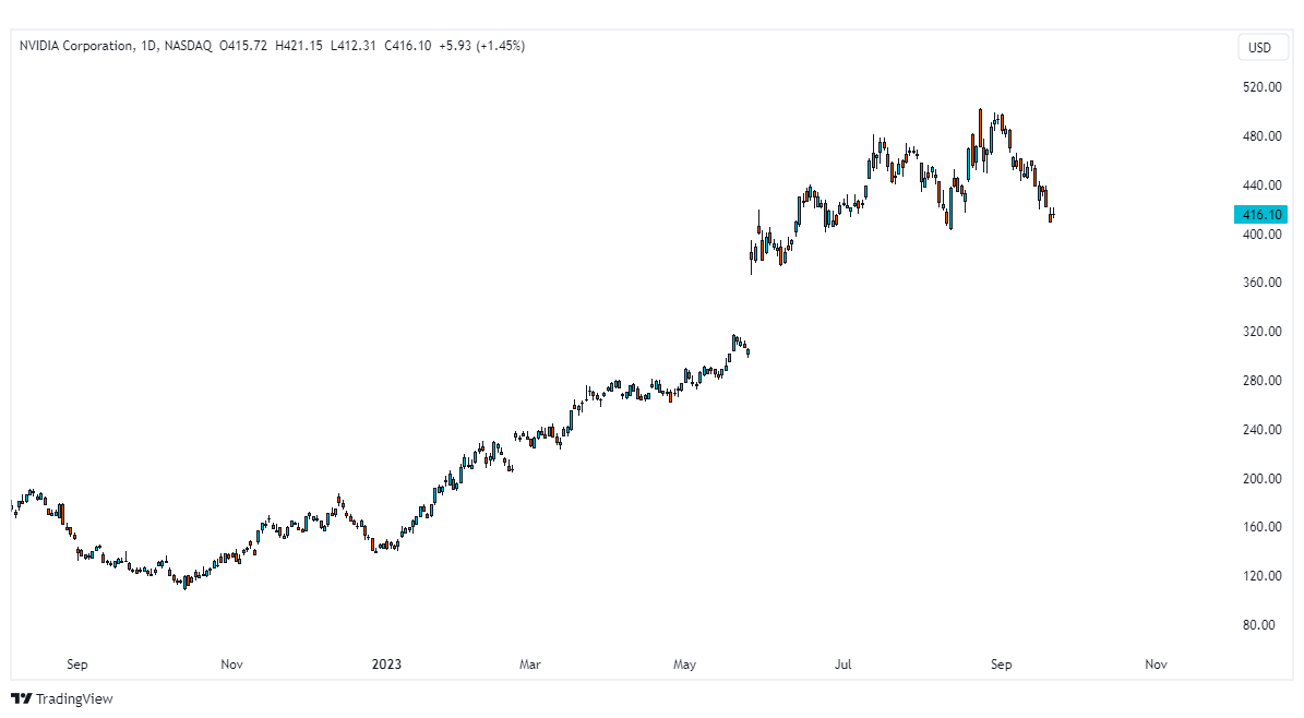 nvidia wykres tradingview