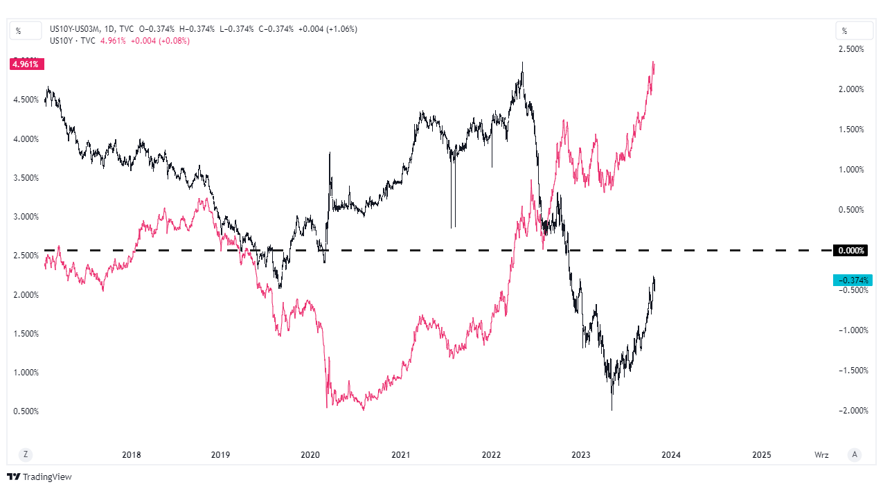rentownosc obligacji usa tradingview wykres