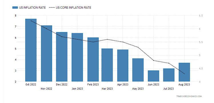 wykres cpi usa