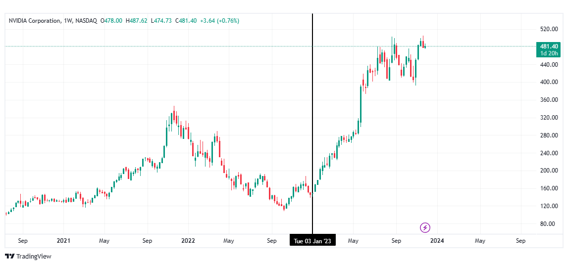 wykres nvidia tradingview