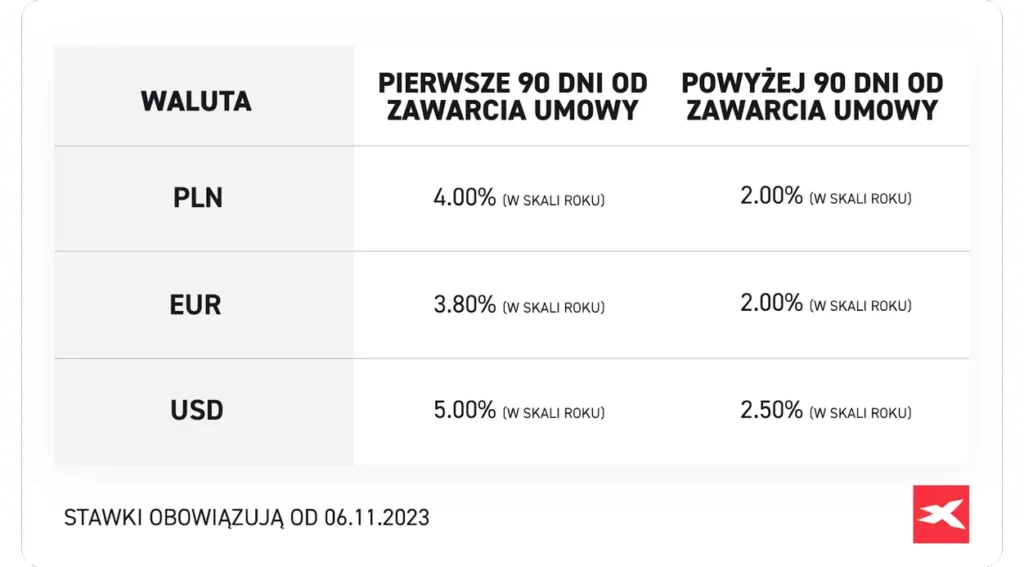 oprocentowanie środków w XTB