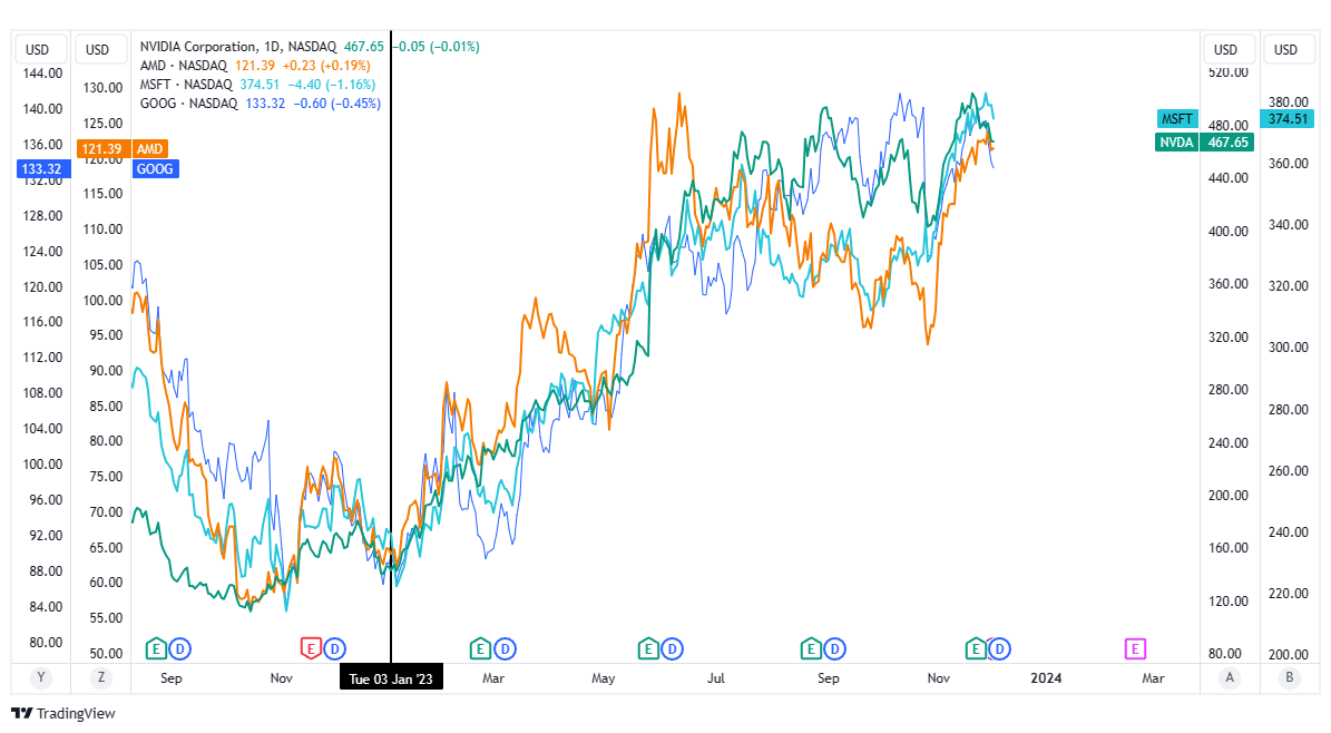 spolki ai wykres tradingview nvidia amd google microsoft